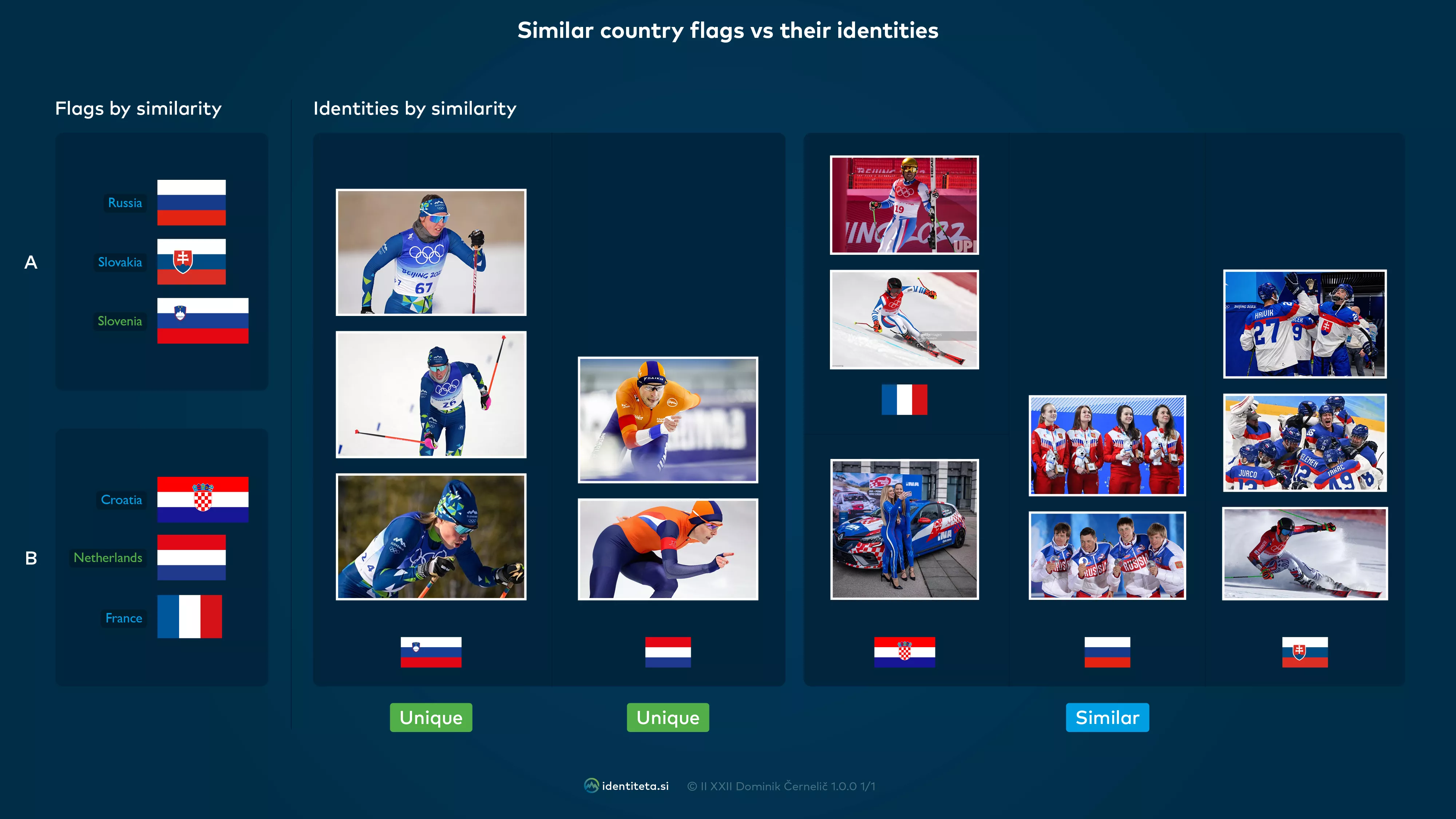 Primerjava podobnosti državnih zastav z njihovimi identitetami
