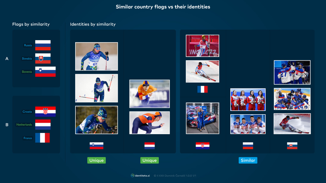 Primerjava podobnosti državnih zastav z njihovimi identitetami