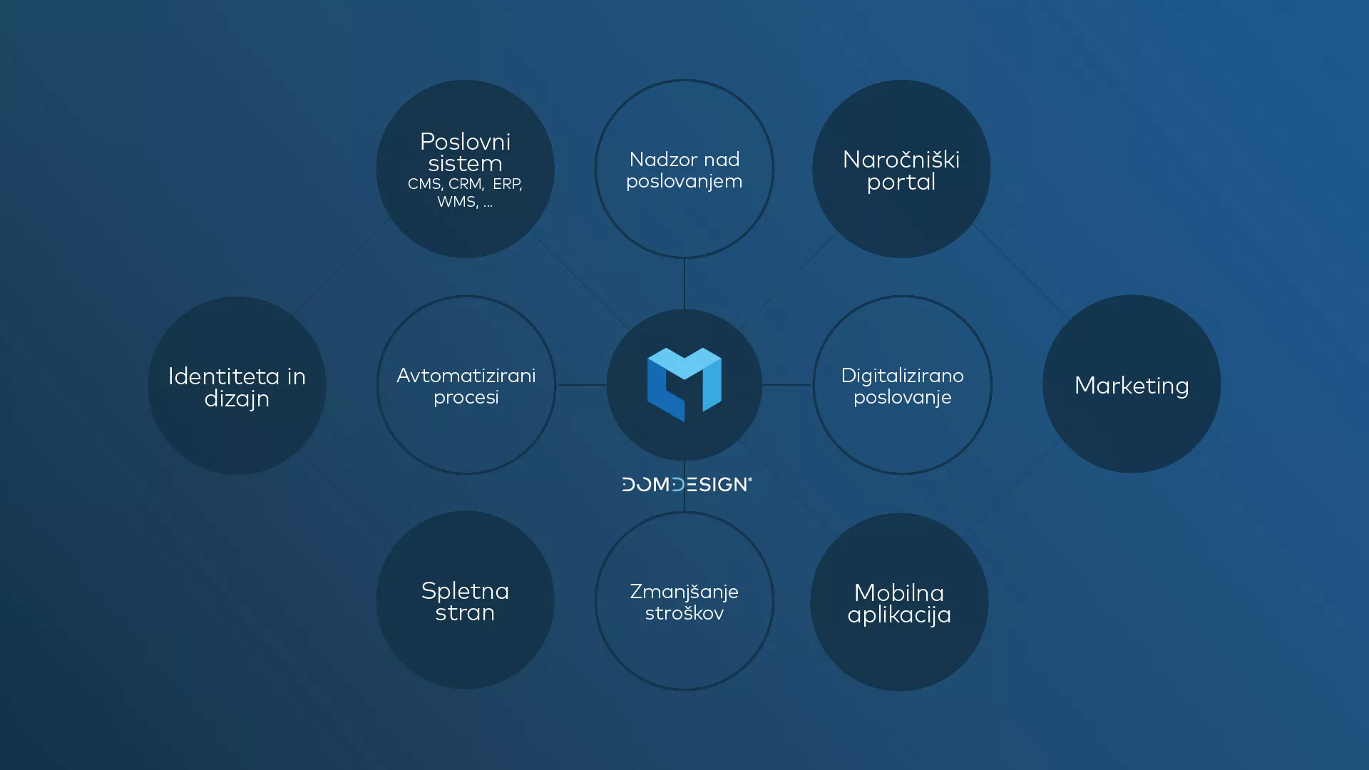 Domdesign - Dovršena digitalna storitev na enem mestu