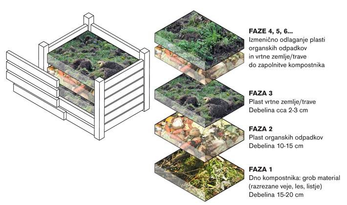 Kompostiranje v kompostniku