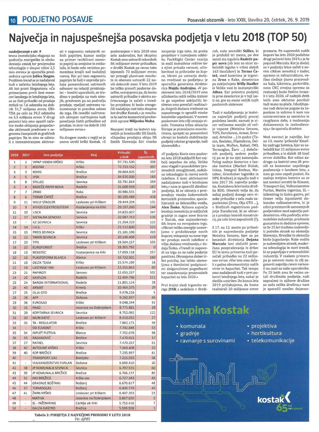 Največja posavska podjetja v letu 2020