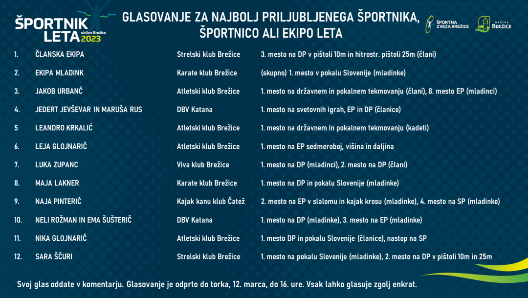 Glasovanje za najbolj priljubljeno športnico, športnika ali ekipo leta 2023