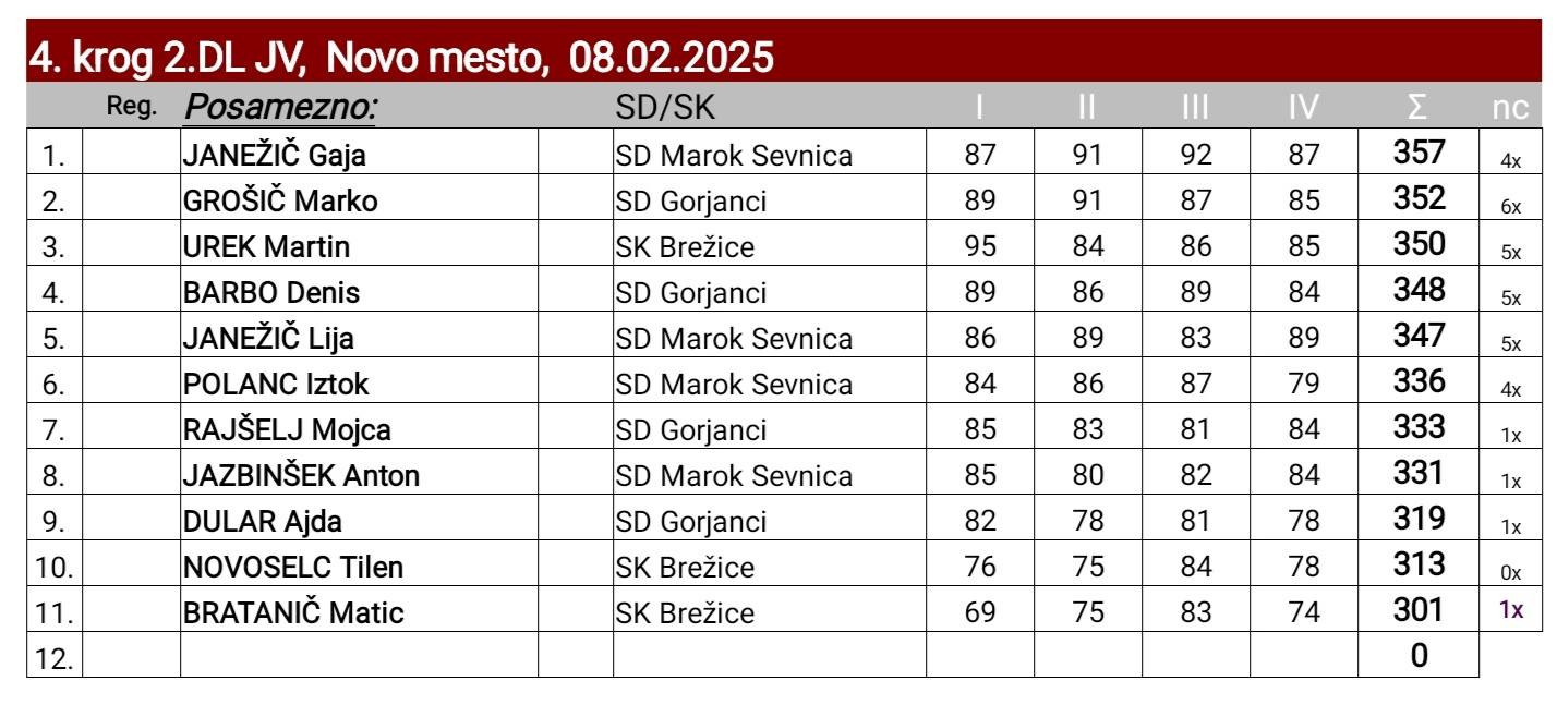 4. krog 2. DL JV Slo 2024/25