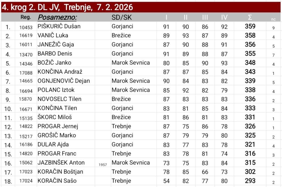 4. krog 2. DL JV Slo 2025/26