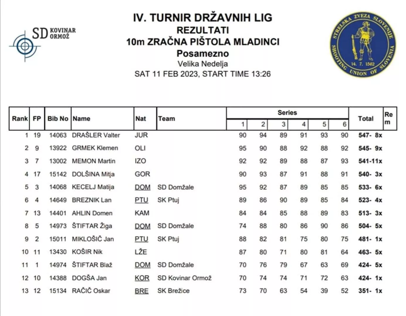 4. krog državne mladinske lige