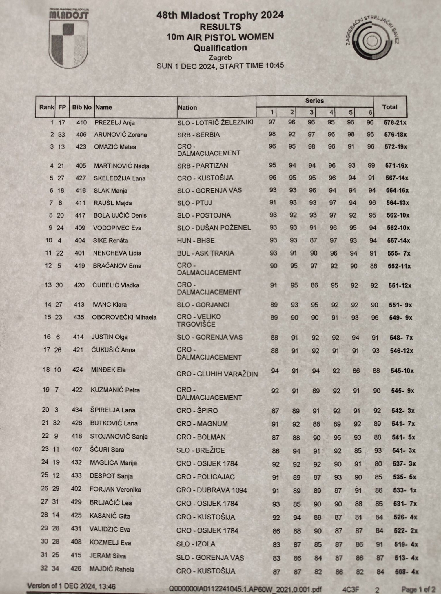 48. Trofej mladosti 10m