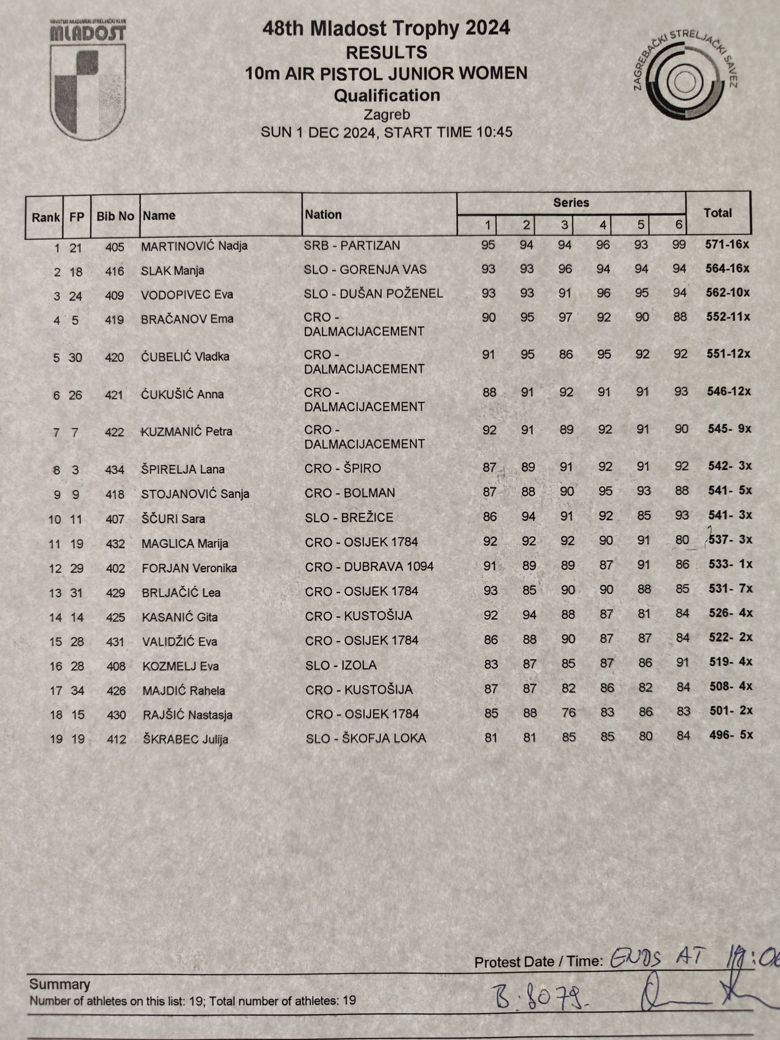 48. Trofej mladosti 10m