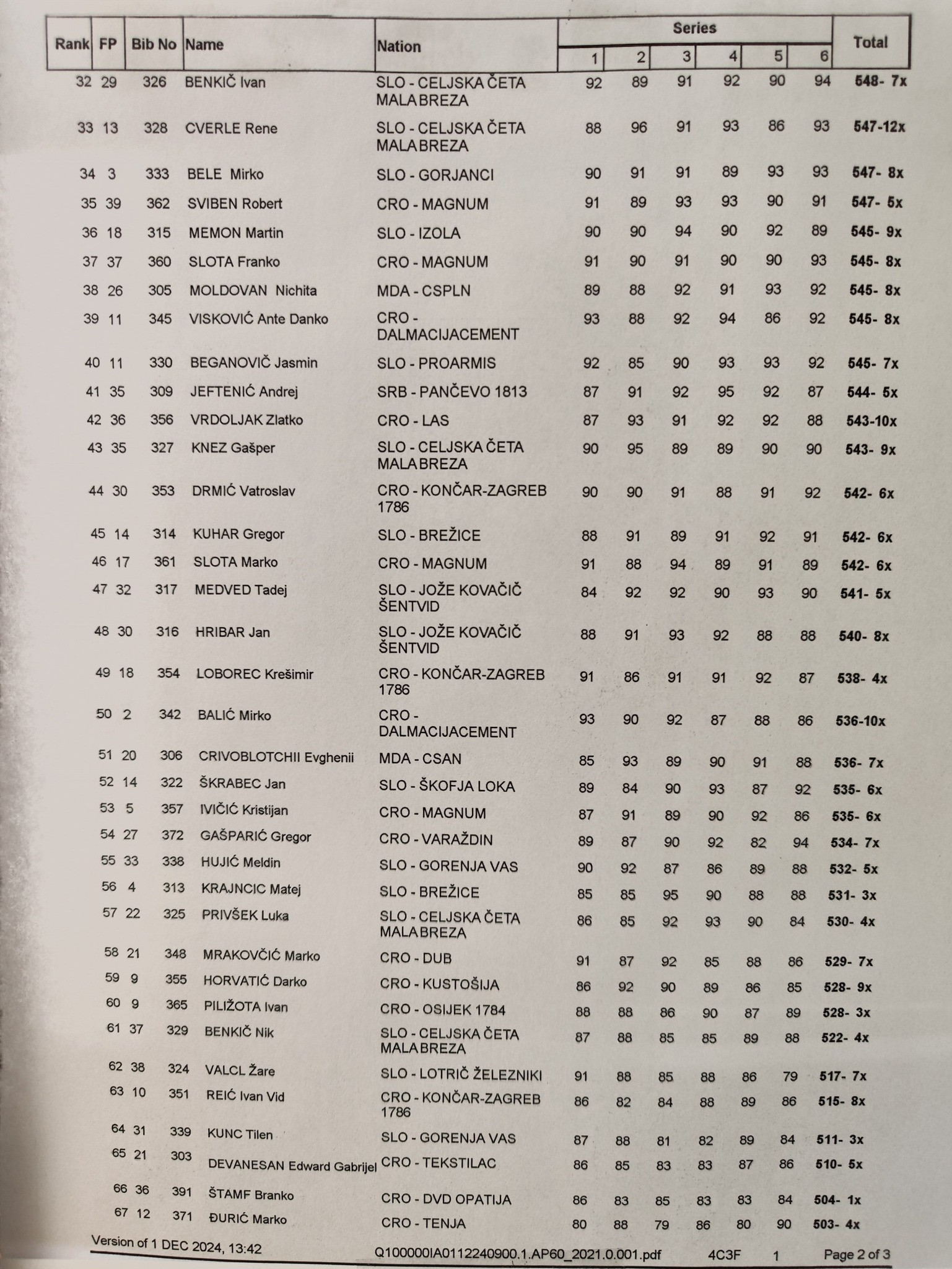 48. Trofej mladosti 10m