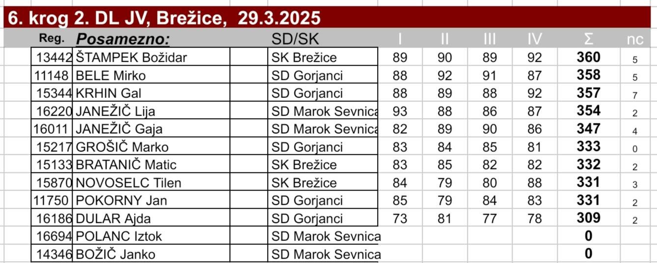 6. krog 2. DL JV Slo 2024/25