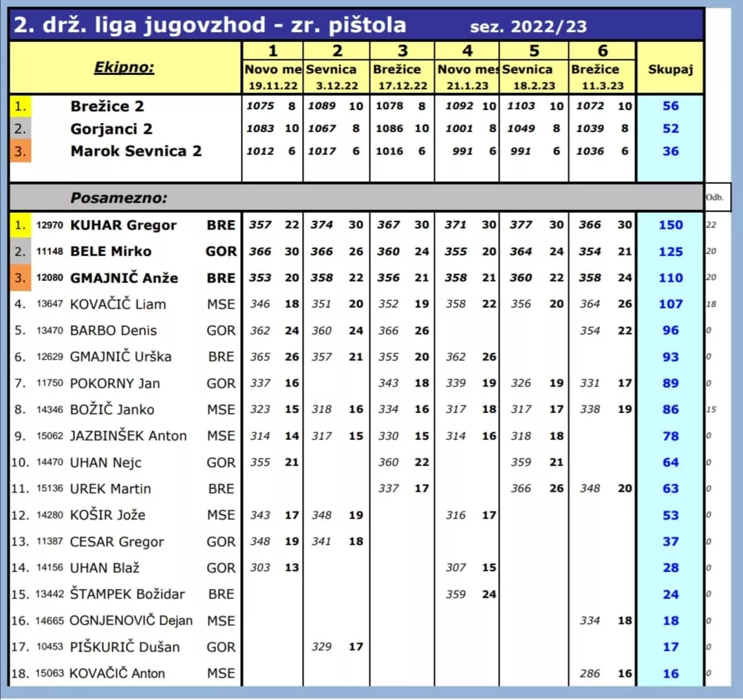 6. krog 2. lige JV Slovenije