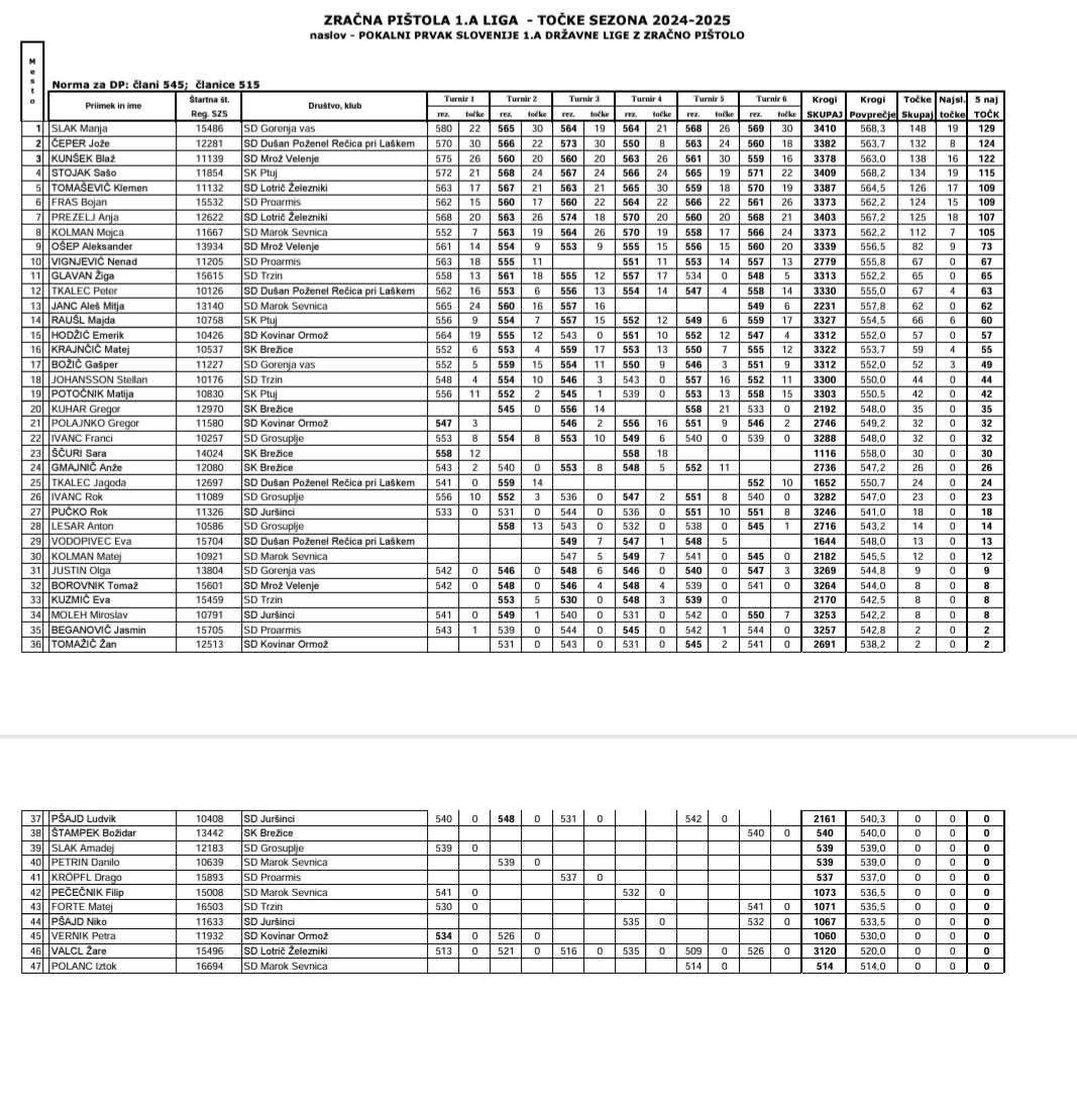 6. turnir 1. DL 10m 2024/25
