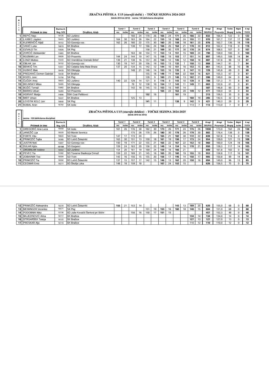 6. turnir DL mladih 2024/25
