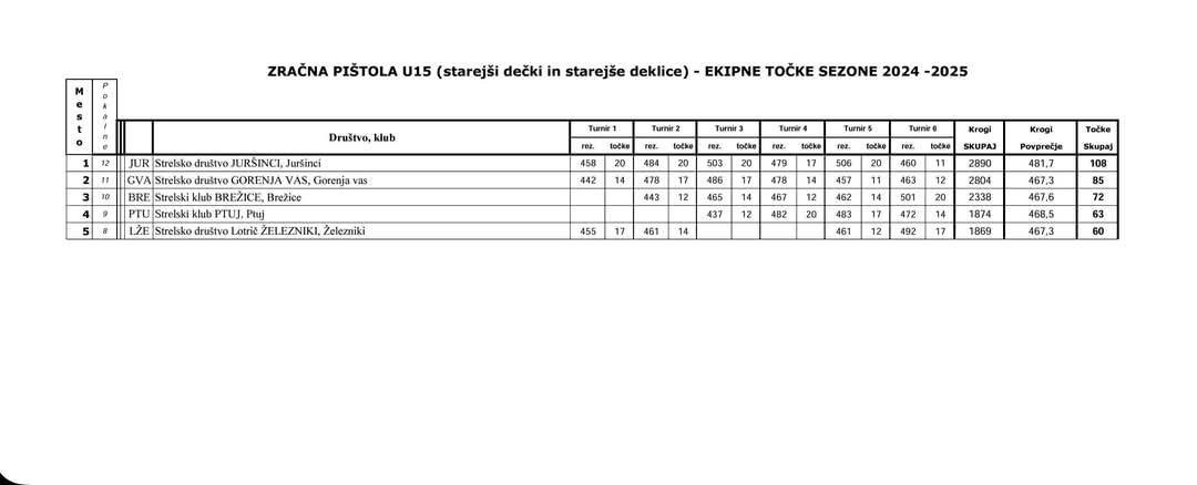 6. turnir DL mladih 2024/25
