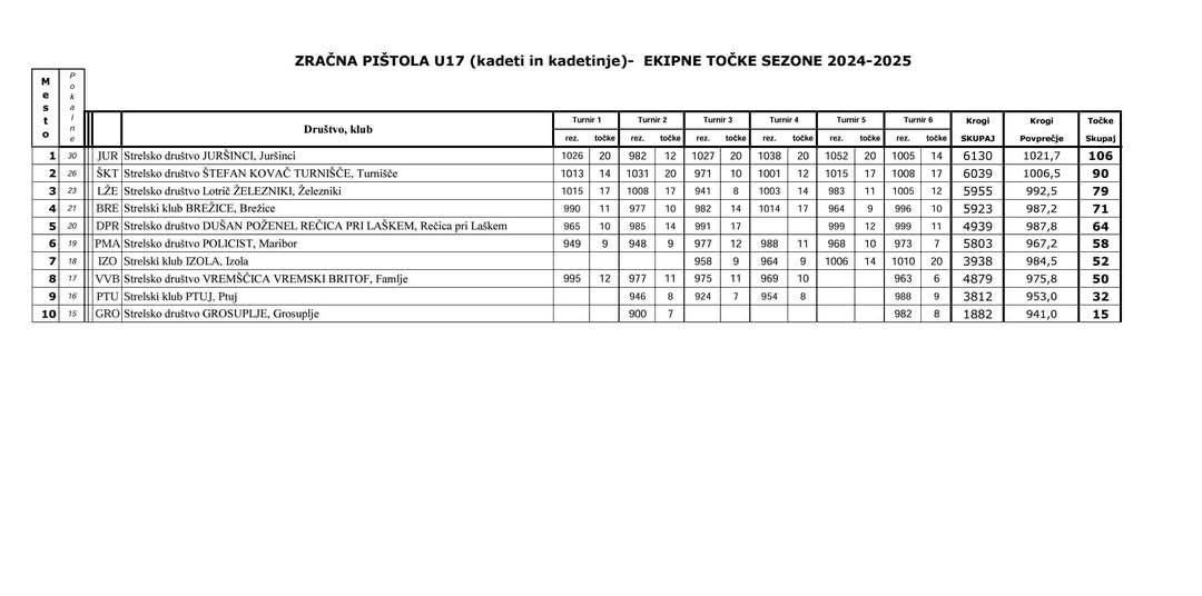 6. turnir DL mladih 2024/25