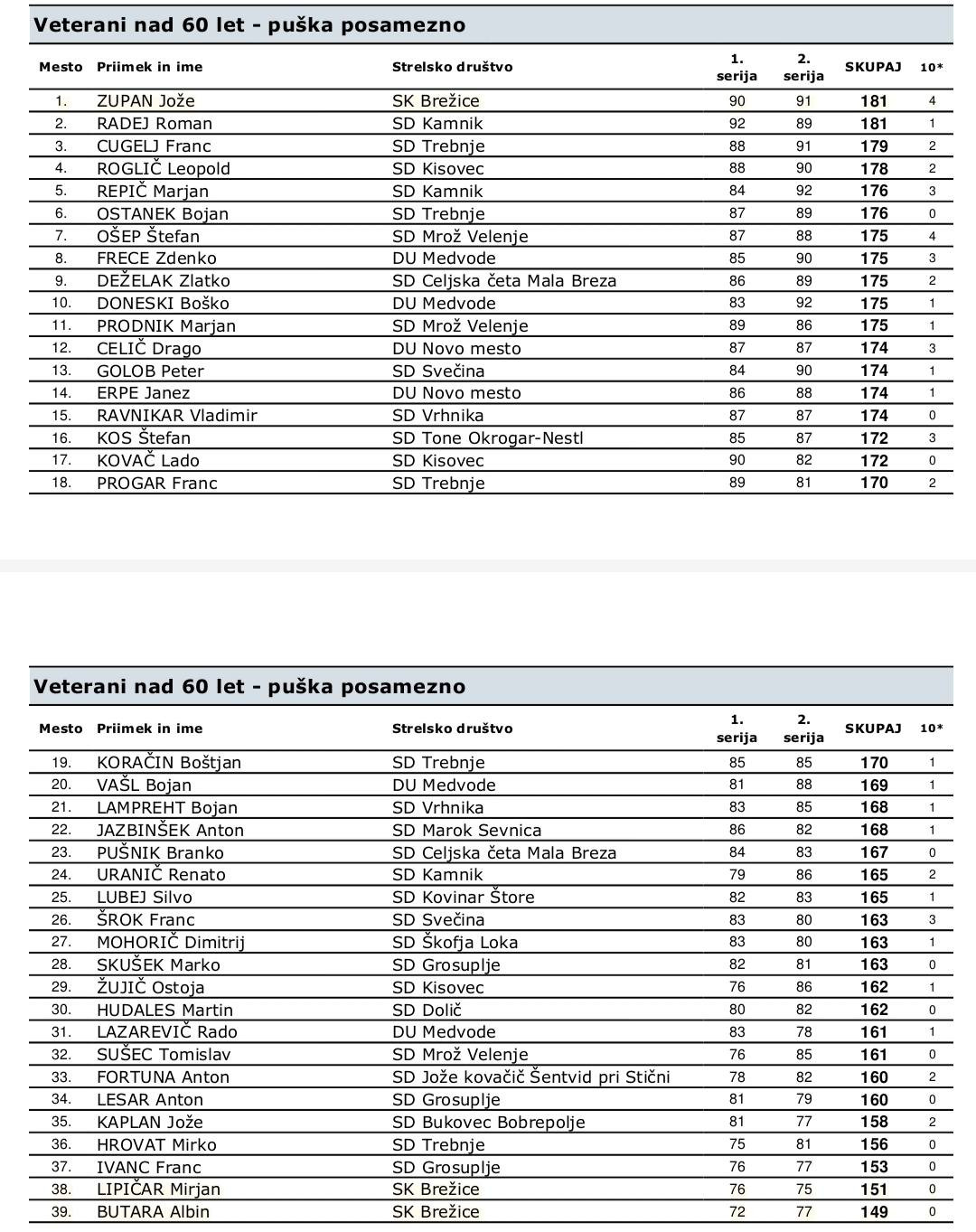 Državno tekmovanje veteranov in veterank 2025