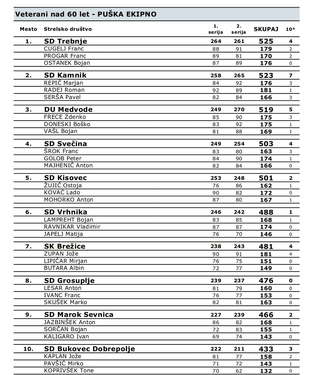 Državno tekmovanje veteranov in veterank 2025