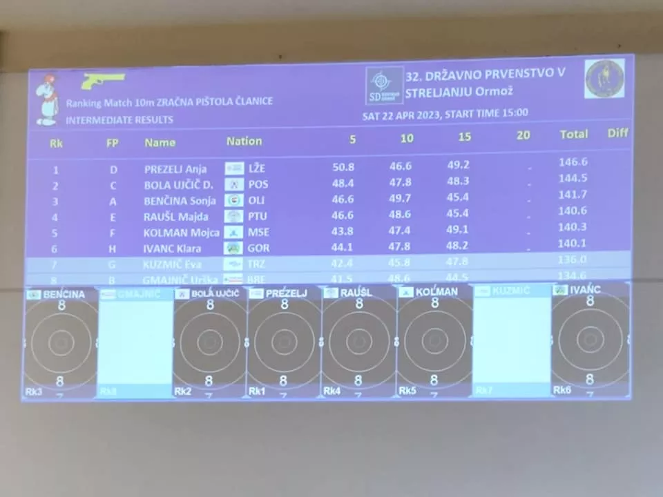 LARA ZORKO DRŽAVNA PRVAKINJA, GREGOR KUHAR USTRELIL 570 KROGOV IN V FINALU, ČLANI EKIPNO 3., URŠKA GMAJNIČ V FINALU!