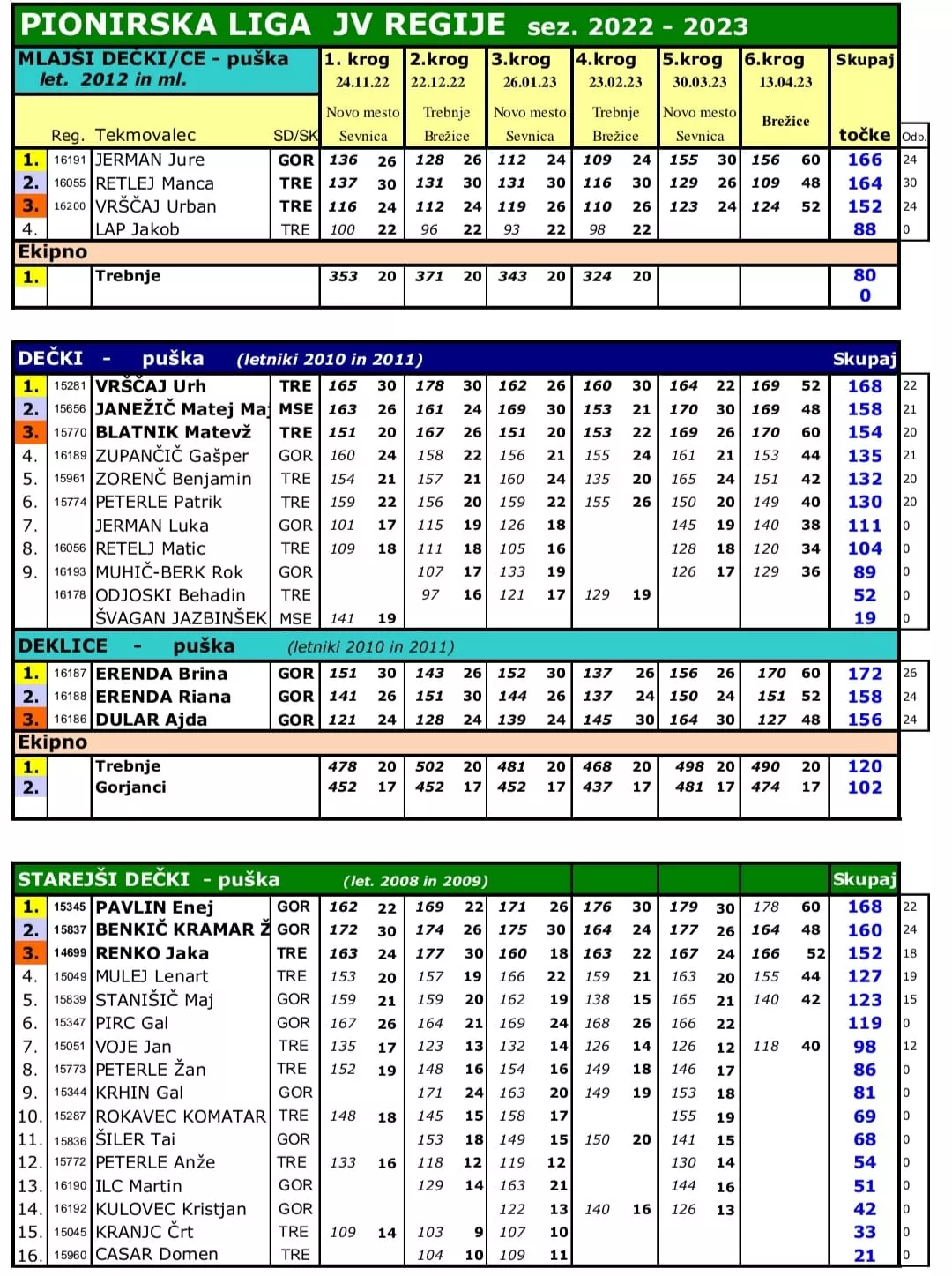 Najmlajši strelci v regijski ligi 2022/23 nastopali v kar devetih kategorijah.