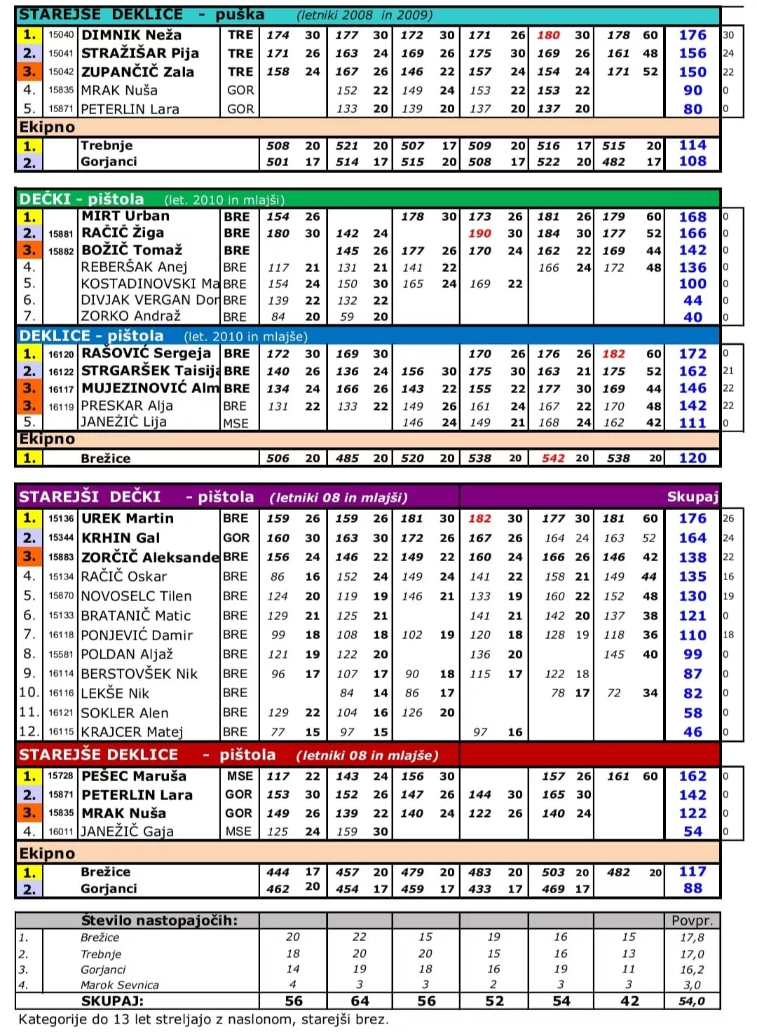 Najmlajši strelci v regijski ligi 2022/23 nastopali v kar devetih kategorijah.