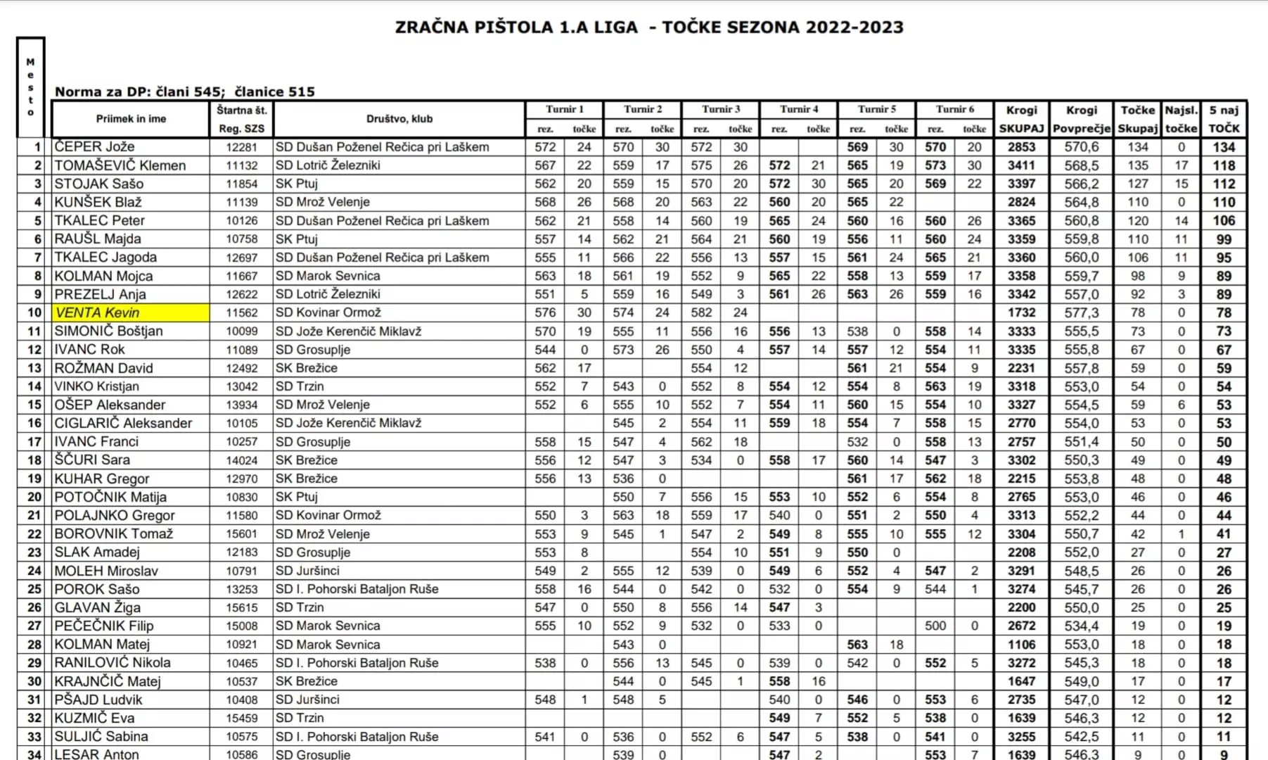 Prvi finale v državni ligi za Kuharja!