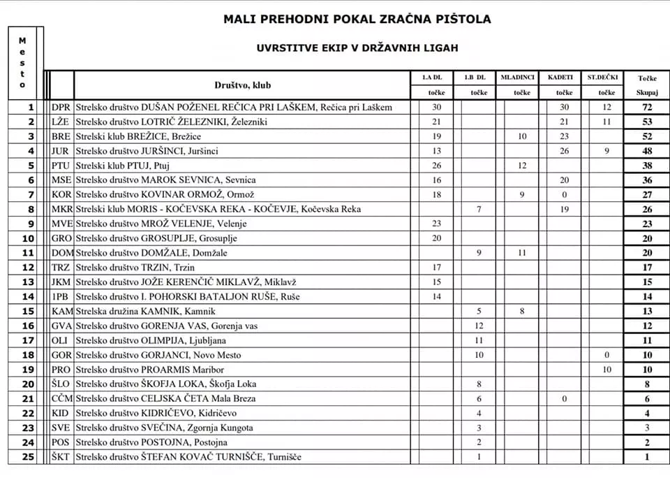 Prvi finale v državni ligi za Kuharja!