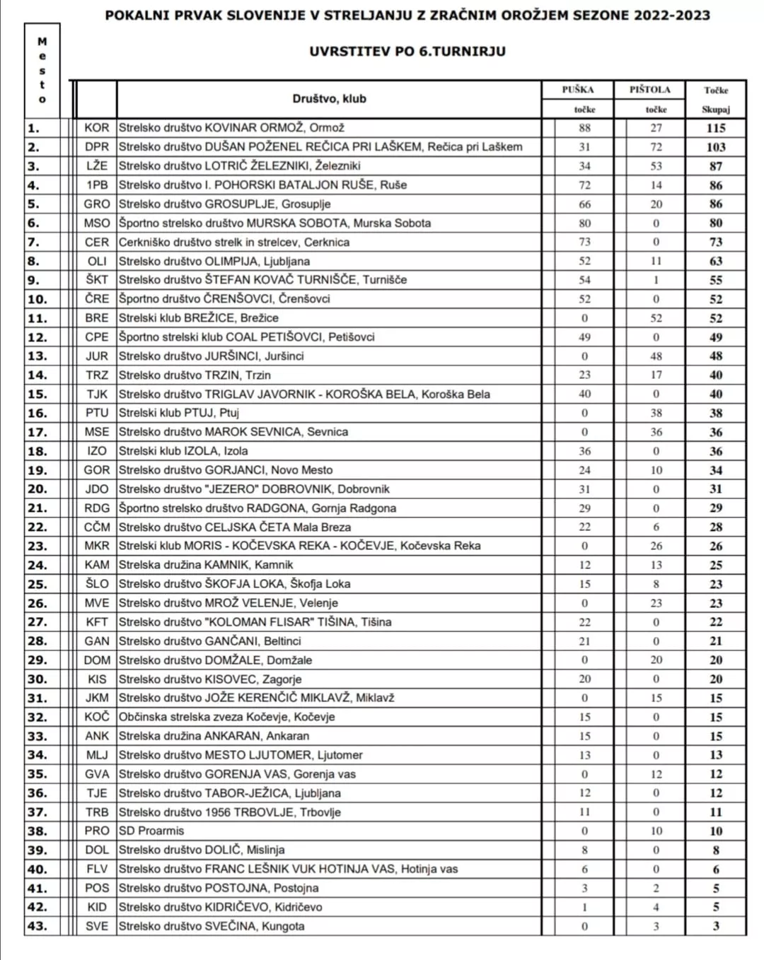 Prvi finale v državni ligi za Kuharja!
