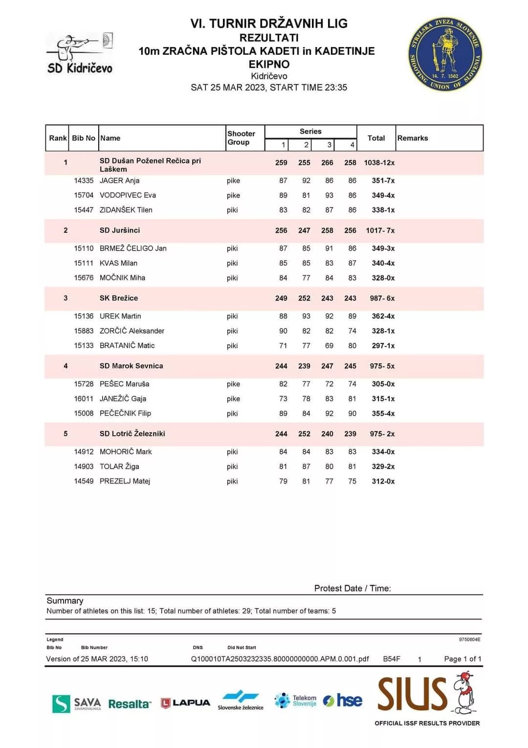 Tri zmage na 6. krogu državne lige mladih za brežičane!