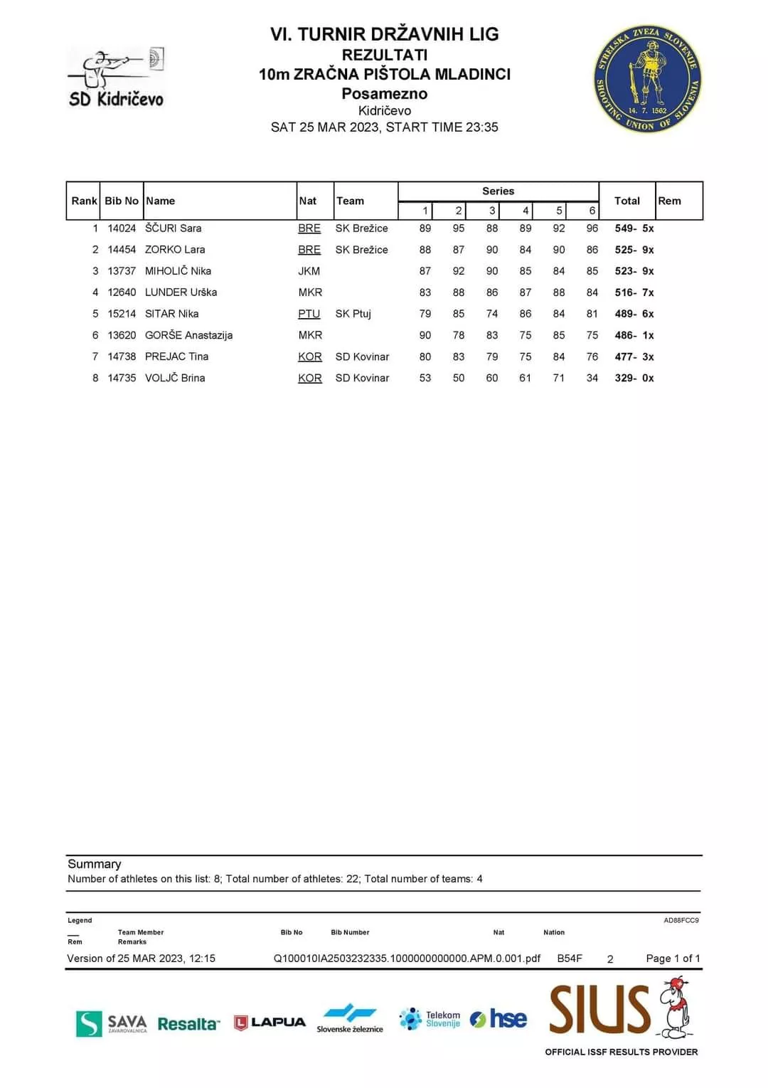 Tri zmage na 6. krogu državne lige mladih za brežičane!