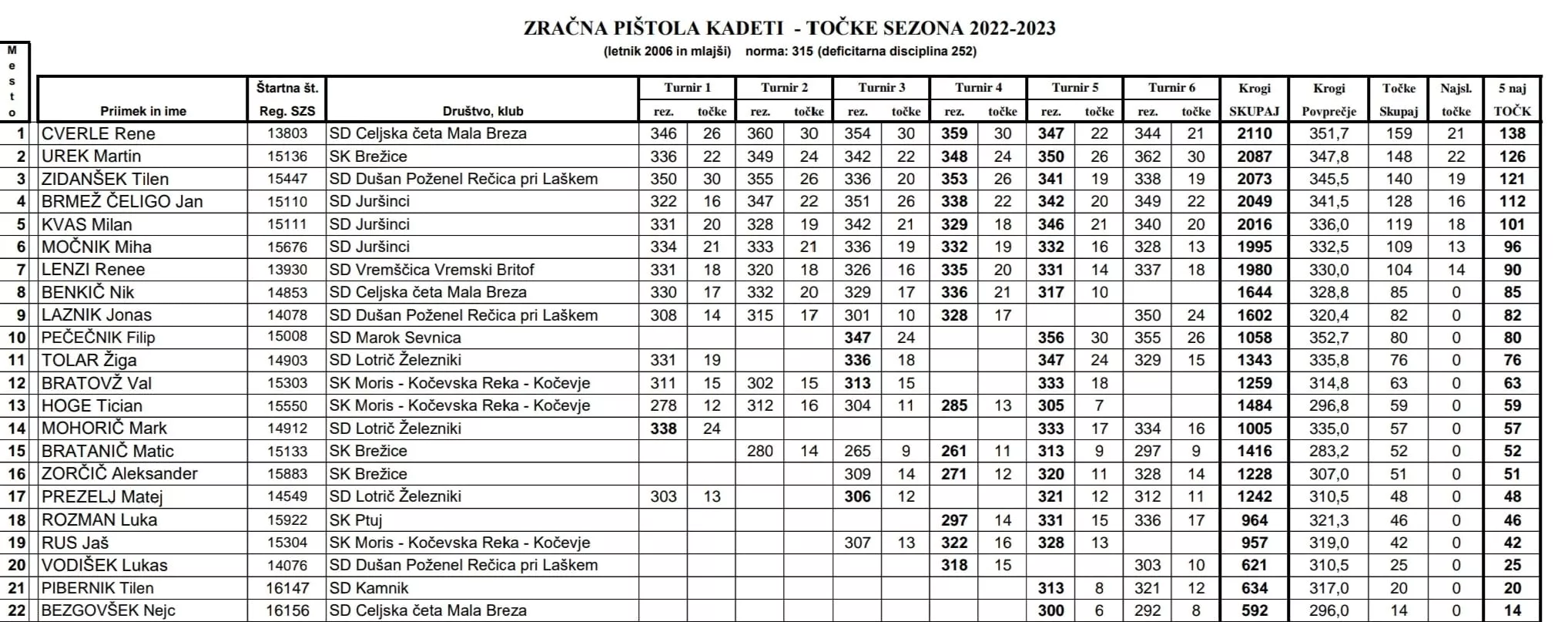Tri zmage na 6. krogu državne lige mladih za brežičane!