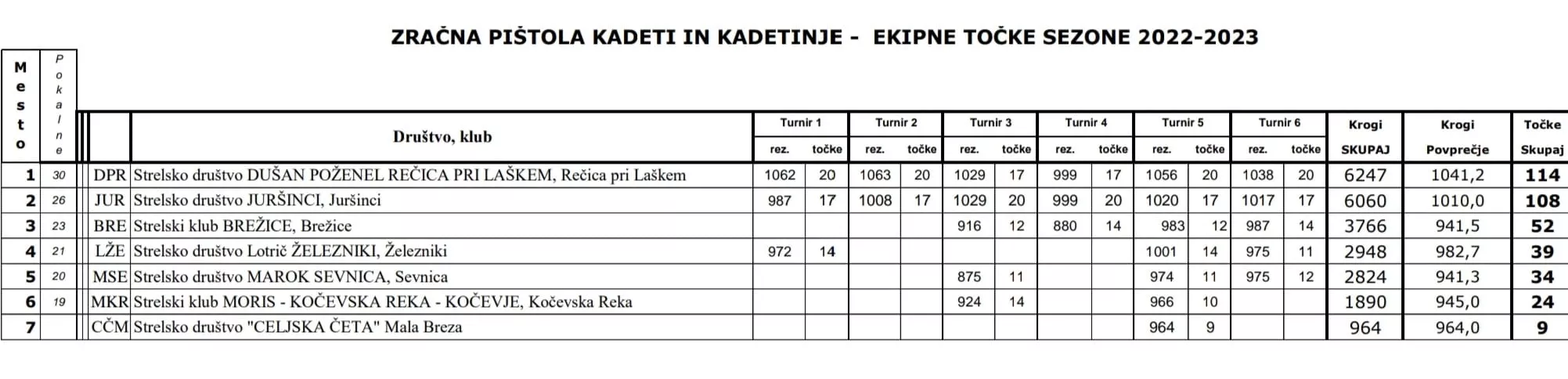 Tri zmage na 6. krogu državne lige mladih za brežičane!
