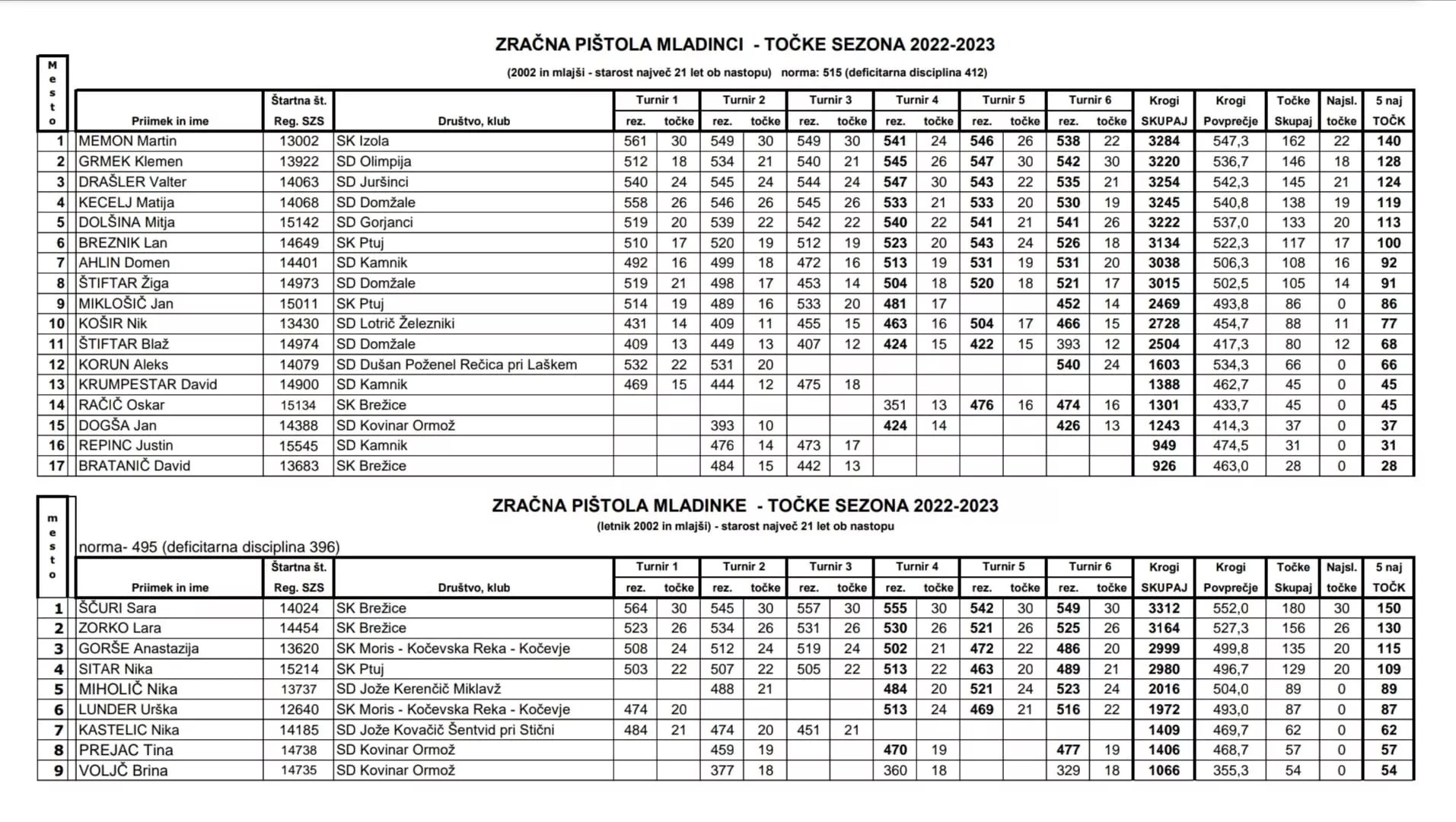 Tri zmage na 6. krogu državne lige mladih za brežičane!