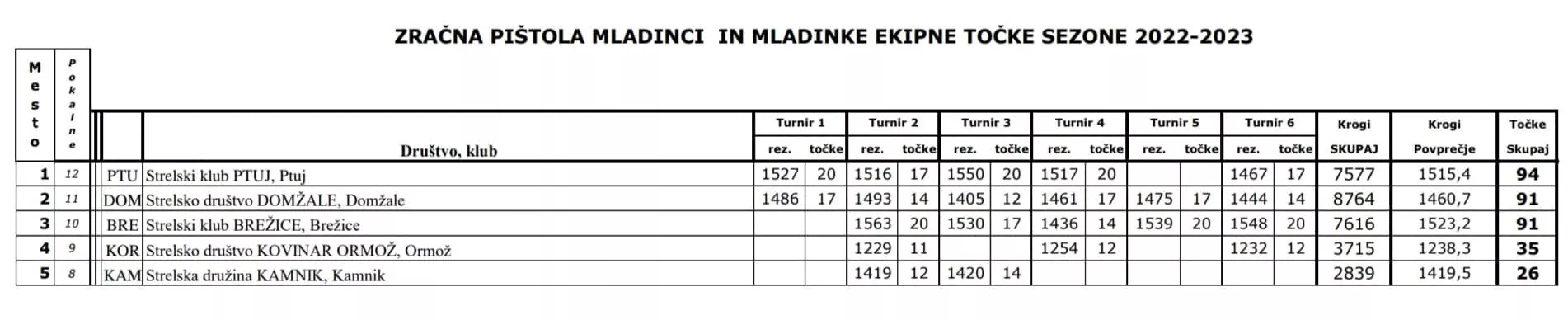 Tri zmage na 6. krogu državne lige mladih za brežičane!
