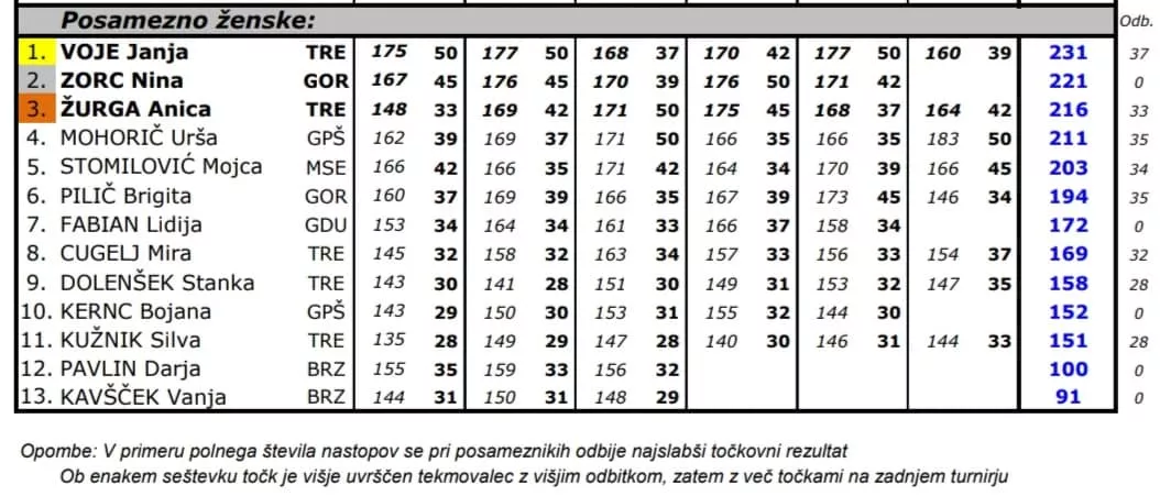 V Brežicah prvič sestavljena ekipa veteranov