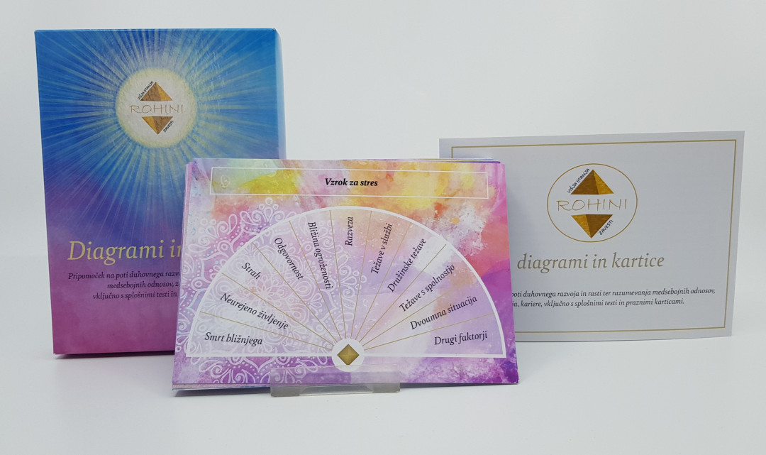 Komplet diagramov in kartic Rohini