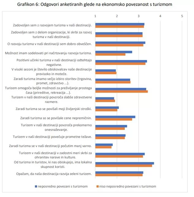 Rezultati ankete o zadovoljstvu domačinov s turizmom na naši destinacji