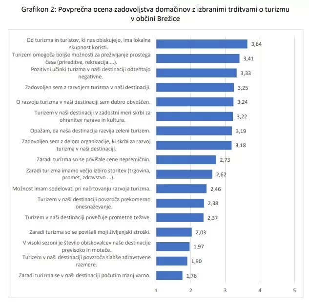 Rezultati ankete o zadovoljstvu domačinov s turizmom na naši destinacji
