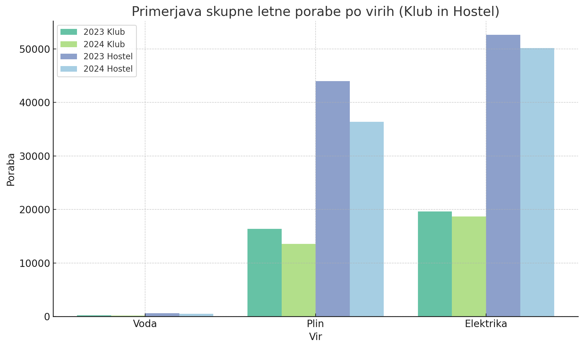 ZPTM Brežice uspešno zmanjšal porabo vode in energije v Klubu in Hostlu